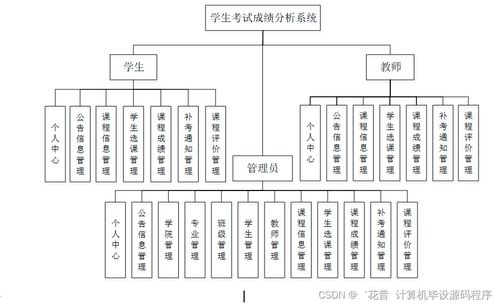 Java計算機畢業設計 學生考試成績分析系統的開發、論文撰寫與部署服務詳解